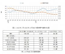 10月全国规上建材家居卖场发卖额148420亿大涨79